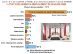 Airbnb est-il un concurrent de l'hôtellerie ?