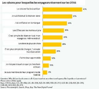 Pourquoi le voyageur réserve sur le site d'une OTA. Pourquoi le voyageur réserve sur le site d'une OTA.