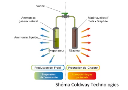 Le système thermochimique de Coldway Technologies Le système thermochimique de Coldway Technologies