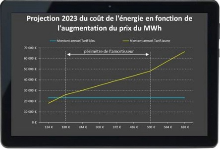 Projection du coût de l'énergie pour 2023 selon RSW.