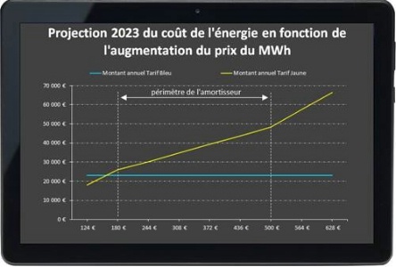 Projection du coût de l'énergie pour 2023 selon RSW. Projection du coût de l'énergie pour 2023 selon RSW.