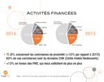 Crédit professionnel : la reprise d'entreprise en tête des projets financés