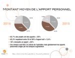 Crédit professionnel : des taux bas contre des garanties fortes