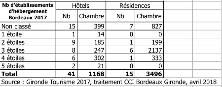 Nombre d'hôtels à Bordeaux