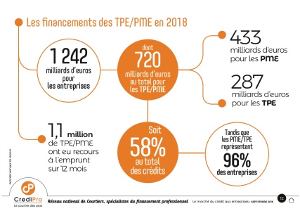 Les financements des TPE/PME en 2018