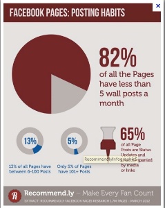 Peu de pages sont réellement actives sur Facebook. Peu de pages sont réellement actives sur Facebook.