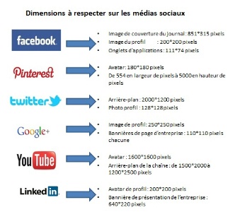 Dimensions à respecter sur les médias sociaux.