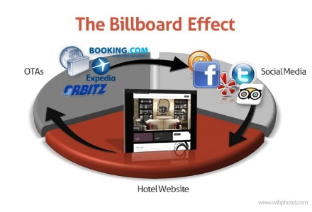 L'effet billboard. L'effet billboard.