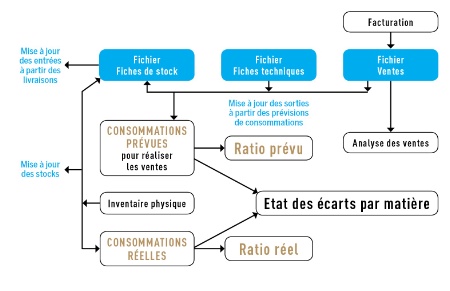 Fonctionnement d'un logiciel de gestion de la restauration. Fonctionnement d'un logiciel de gestion de la restauration.