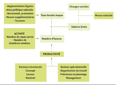 La mesure régulière de la productivité est nécessaire. La mesure régulière de la productivité est nécessaire.