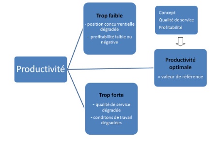 Schéma 2 : les valeurs de référence de la productivité.