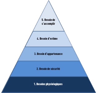 La pyramide de Masslow représente les cinq degrés des besoins dans le domaine de la relation au travail. La pyramide de Masslow représente les cinq degrés des besoins dans le domaine de la relation au travail.