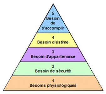 La pyramide de Masslow représente les cinq degrés des besoins dans le domaine de la relation au travail. La pyramide de Masslow représente les cinq degrés des besoins dans le domaine de la relation au travail.
