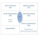 Fiche pratique : fonds de roulement et besoin en fonds de roulement