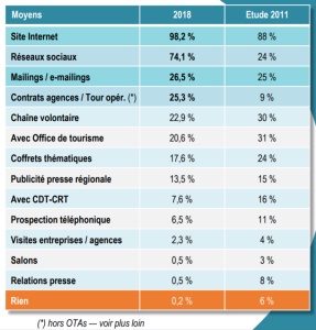 Internet a supplanté tous les modes de commercialisation 'traditionnels'.