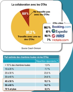 Les hôtels indépendants se reposent encore beaucoup des OTA pour leur commercialisation.