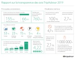 TripAdvisor : "La fraude n'a concerné qu'une infime portion de tous les avis envoyés"