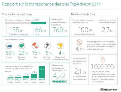 2,1 % des avis soumis identifiés comme frauduleux sur les 66 millions d'avis d'utilisateurs. 2,1 % des avis soumis identifiés comme frauduleux sur les 66 millions d'avis d'utilisateurs.