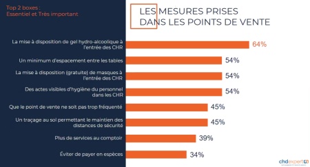 Les attentes dans les points de vente en matière de sécurité et d'hygiène sont fortes.