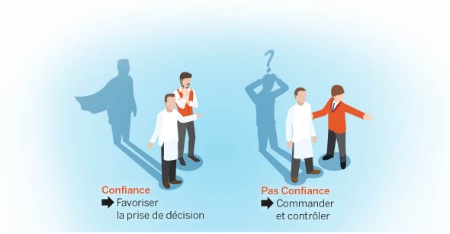 CONFIANCE => Favoriser la prise de décision • PAS CONFIANCE => Commander & contrôler