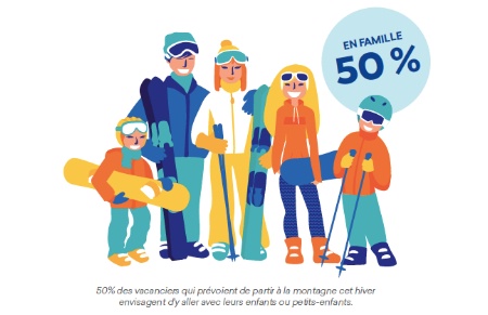 50 % des vacanciers qui partent au ski sont des familles.