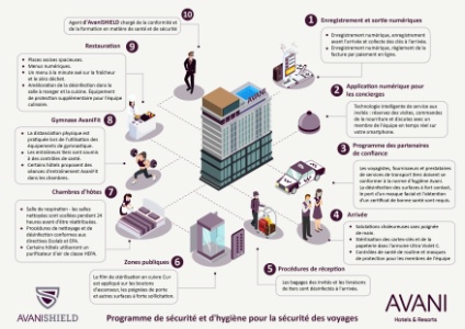 Le parcours client post-covid dans les hôtels Avani. Le parcours client post-covid dans les hôtels Avani.