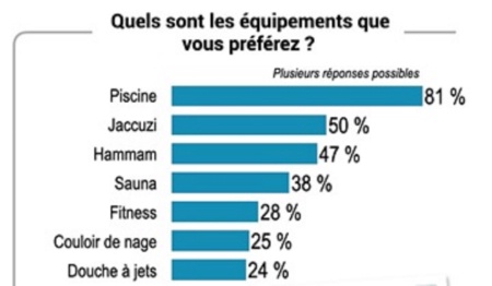 Les équipements préférés des clients