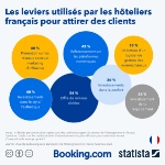 Les hôteliers français confiants pour les mois à venir, selon Statista