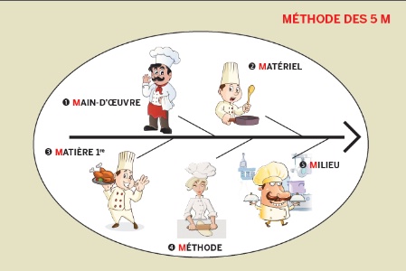 Les 5 M sont 5 points majeurs à prendre en compte pour éviter les contaminations Les 5 M sont 5 points majeurs à prendre en compte pour éviter les contaminations