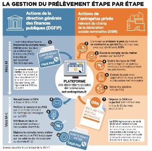 Prelevement A La Source Mode D Emploi