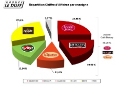 la répartition en chiffres d'affaires des enseignes du Groupe Le Duff.