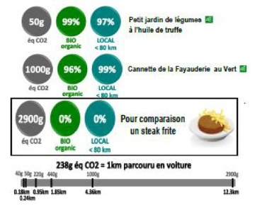 L'affichage permet de comparer le prix de plats de la carte élaborés selon une démarche bio et locavore et celui d'un steak frites dit 'classique', non bio et non produit localement. L'affichage permet de comparer le prix de plats de la carte élaborés selon une démarche bio et locavore et celui d'un steak frites dit 'classique', non bio et non produit localement.