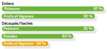 Graphique 2. Sous quelle forme les produits peuvent-ils être éligibles au 'fait maison' ?