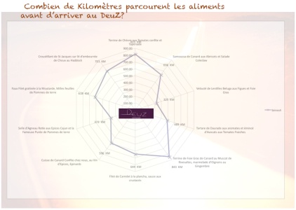 LLe graphe radar multipolaire (encore en test) indique aux clients le nombre de kilomètres effectués par les produits proposés.