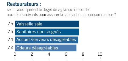 Schéma 1. Restaurateurs: selon vous, quel est le degré de vigilance à accorder aux points suivants pour assurer la satisfaction du consommateur ? Schéma 1. Restaurateurs: selon vous, quel est le degré de vigilance à accorder aux points suivants pour assurer la satisfaction du consommateur ?