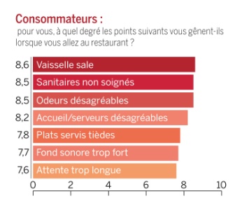 Schéma 2. Consommateurs: pour vous, à quel degré les points suivants vous gênent-ils lorsque vous allez au restaurant ?