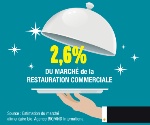 Le bio : 2,6% du marché de la restauration commerciale