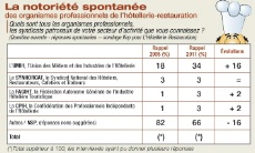 Les résultats en notoriété spontanée.