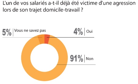 L'un de vos salariés a-t-il déjà été victime d'une agression lors de son trajet domicile-travail ?