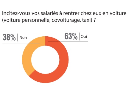 Incitez-vous vos salariés à rentrer chez eux en voiture (voiture personnelle, covoiturage, taxi) ?