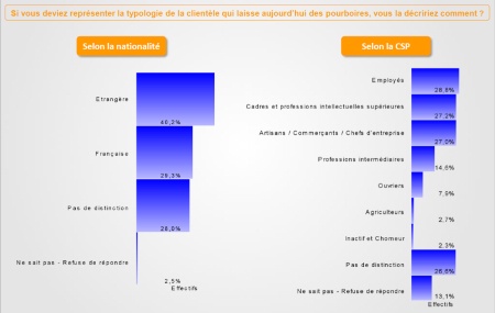 Typologie de la clientèle qui laisse un pourboire selon la nationalité et la catégorie socio-professionnelle.