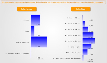 Typologie de la clientèle qui laisse un pourboire selon le sexe et l'âge.