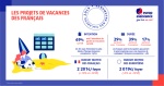 En 2019, près de 70% des Français ont des projets de vacances estivales