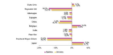 L'évolution de la fréquentation hôtelières des principales clientèles internationales (source INSEE). L'évolution de la fréquentation hôtelières des principales clientèles internationales (source INSEE).