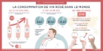 La consommation de vin rosé en forte croissance dans le monde