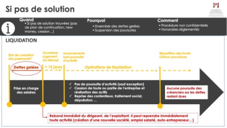 Tableau d'une procédure de liquidation. Tableau d'une procédure de liquidation.
