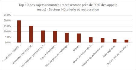 Tableau des principaux sujets abordés par les CHR. Tableau des principaux sujets abordés par les CHR.