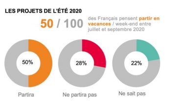 La moitié des Français est sûr de partir un peu cet été. La moitié des Français est sûr de partir un peu cet été.