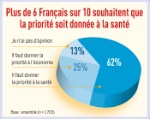 Sondage : la priorité des Français face à l'épidémie de Covid-19