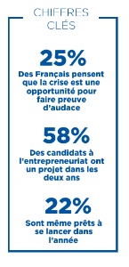 L'enquête montre qu'un quart des Français pense que la crise est une opportunité pour faire preuve d'auace.